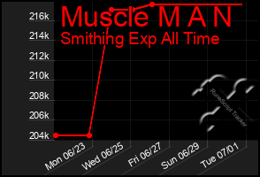 Total Graph of Muscle M A N