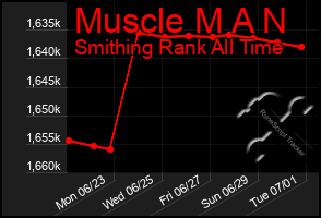 Total Graph of Muscle M A N