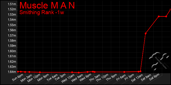 Last 7 Days Graph of Muscle M A N