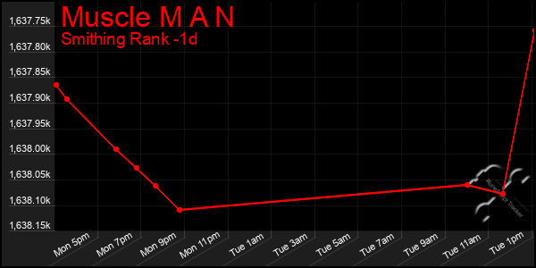 Last 24 Hours Graph of Muscle M A N