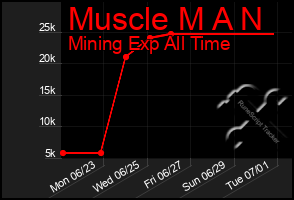 Total Graph of Muscle M A N