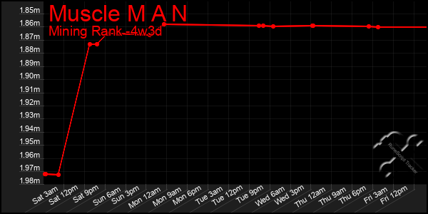 Last 31 Days Graph of Muscle M A N