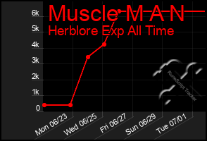 Total Graph of Muscle M A N