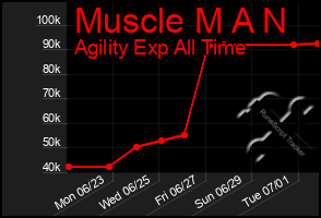 Total Graph of Muscle M A N
