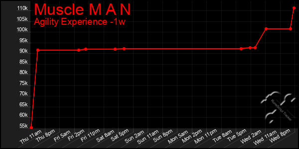 Last 7 Days Graph of Muscle M A N