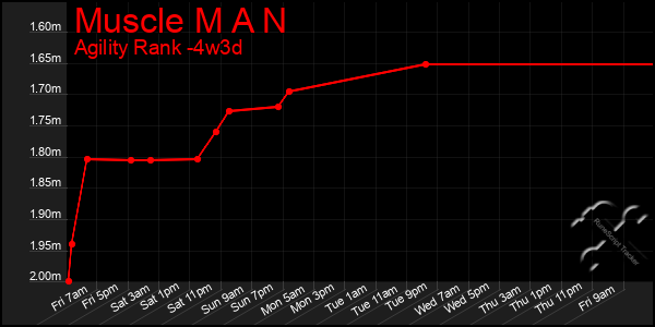 Last 31 Days Graph of Muscle M A N
