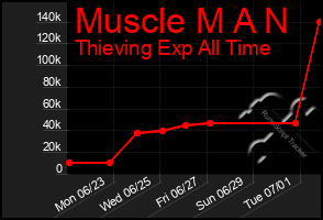 Total Graph of Muscle M A N
