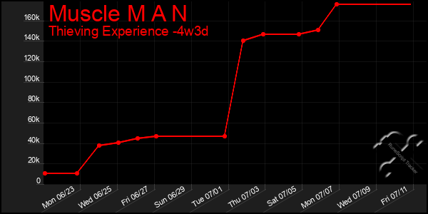 Last 31 Days Graph of Muscle M A N