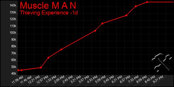 Last 24 Hours Graph of Muscle M A N