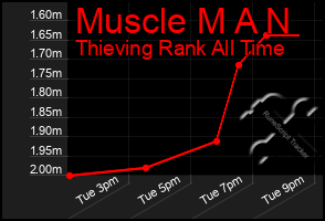 Total Graph of Muscle M A N