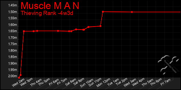 Last 31 Days Graph of Muscle M A N