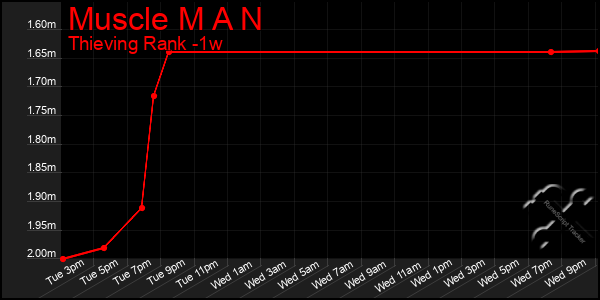Last 7 Days Graph of Muscle M A N