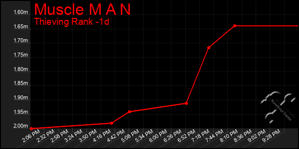 Last 24 Hours Graph of Muscle M A N