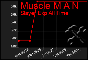 Total Graph of Muscle M A N