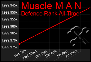 Total Graph of Muscle M A N