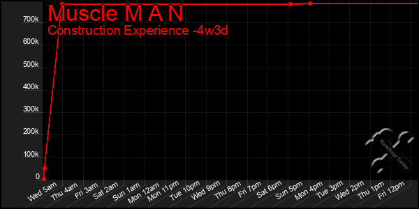 Last 31 Days Graph of Muscle M A N