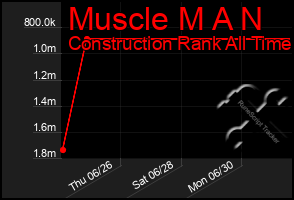 Total Graph of Muscle M A N