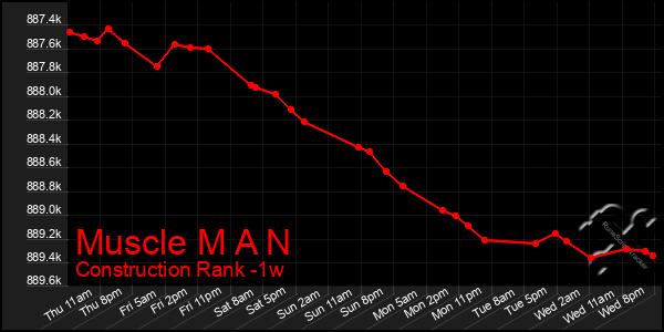 Last 7 Days Graph of Muscle M A N