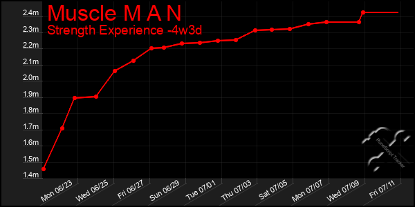 Last 31 Days Graph of Muscle M A N