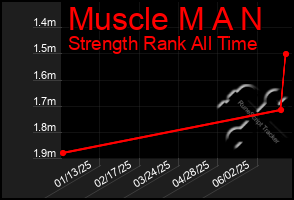 Total Graph of Muscle M A N