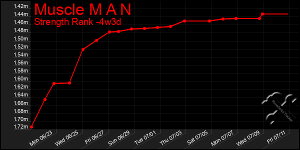 Last 31 Days Graph of Muscle M A N