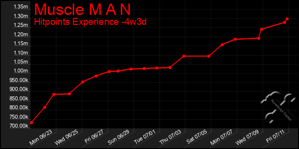 Last 31 Days Graph of Muscle M A N