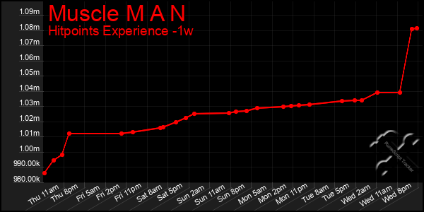 Last 7 Days Graph of Muscle M A N