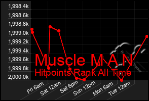 Total Graph of Muscle M A N
