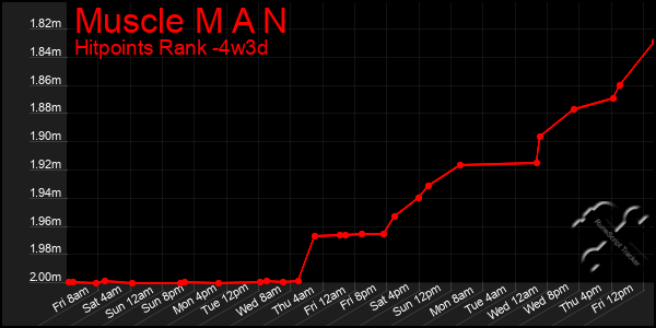 Last 31 Days Graph of Muscle M A N