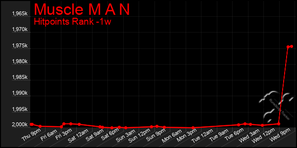 Last 7 Days Graph of Muscle M A N