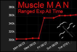 Total Graph of Muscle M A N