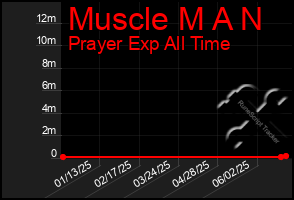 Total Graph of Muscle M A N