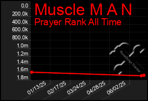 Total Graph of Muscle M A N