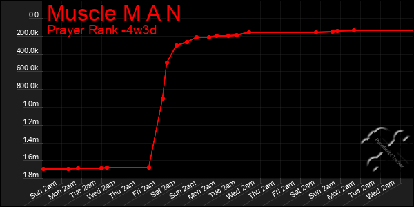 Last 31 Days Graph of Muscle M A N