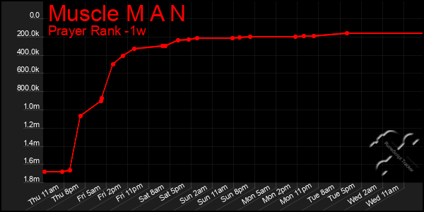 Last 7 Days Graph of Muscle M A N
