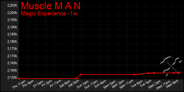 Last 7 Days Graph of Muscle M A N