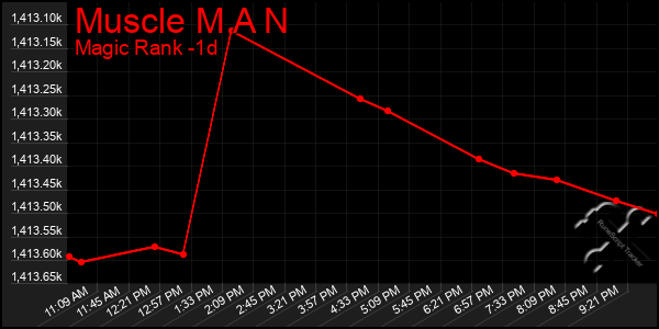 Last 24 Hours Graph of Muscle M A N