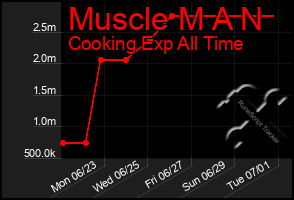 Total Graph of Muscle M A N