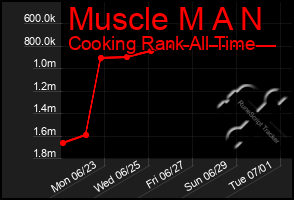 Total Graph of Muscle M A N