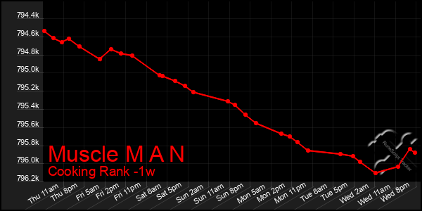 Last 7 Days Graph of Muscle M A N