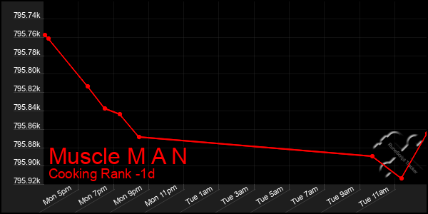 Last 24 Hours Graph of Muscle M A N