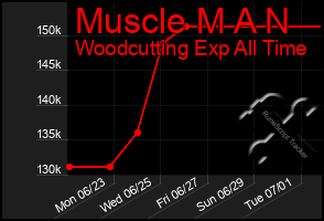 Total Graph of Muscle M A N