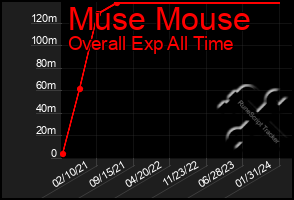 Total Graph of Muse Mouse