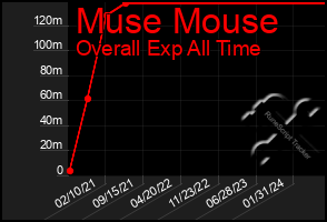 Total Graph of Muse Mouse