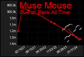 Total Graph of Muse Mouse