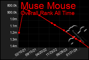 Total Graph of Muse Mouse