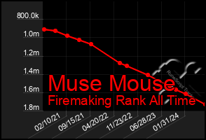 Total Graph of Muse Mouse