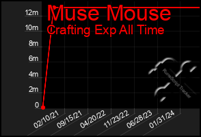 Total Graph of Muse Mouse