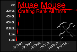 Total Graph of Muse Mouse