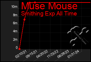 Total Graph of Muse Mouse